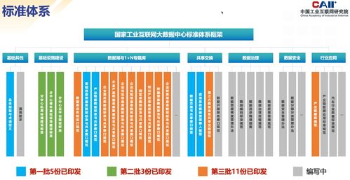 國家工業互聯網大數據中心標準體系第三批標準正式發布，數據服務邁向規范化新階段